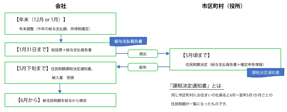 決定の流れ